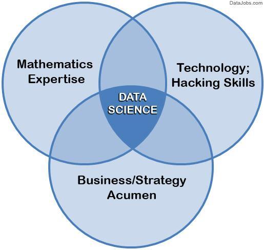 online course to learn Data Science