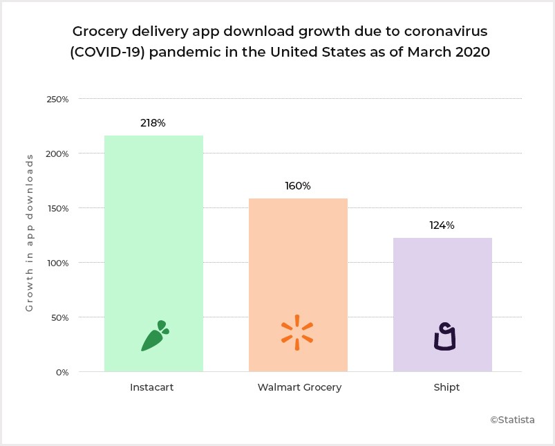 Instacart Business and Revenue Model How Instacart Grocery App Works