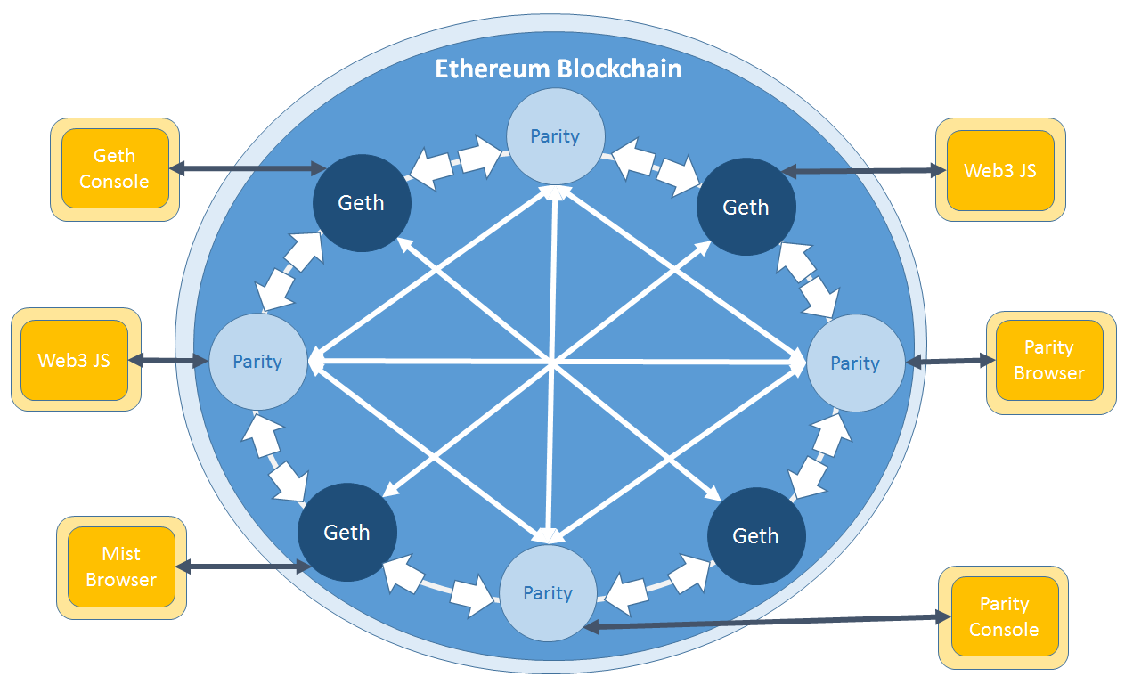 what is ethereum blockchain called