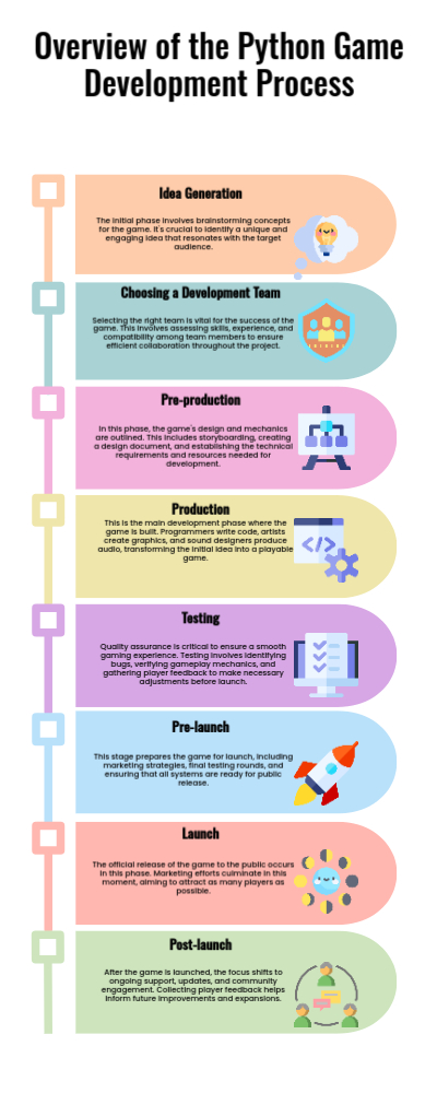 Development Process of Python Game