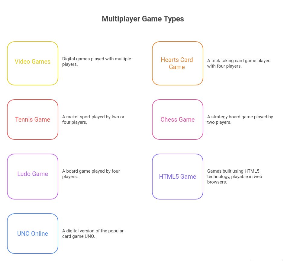 Types of Multiplayer Games 