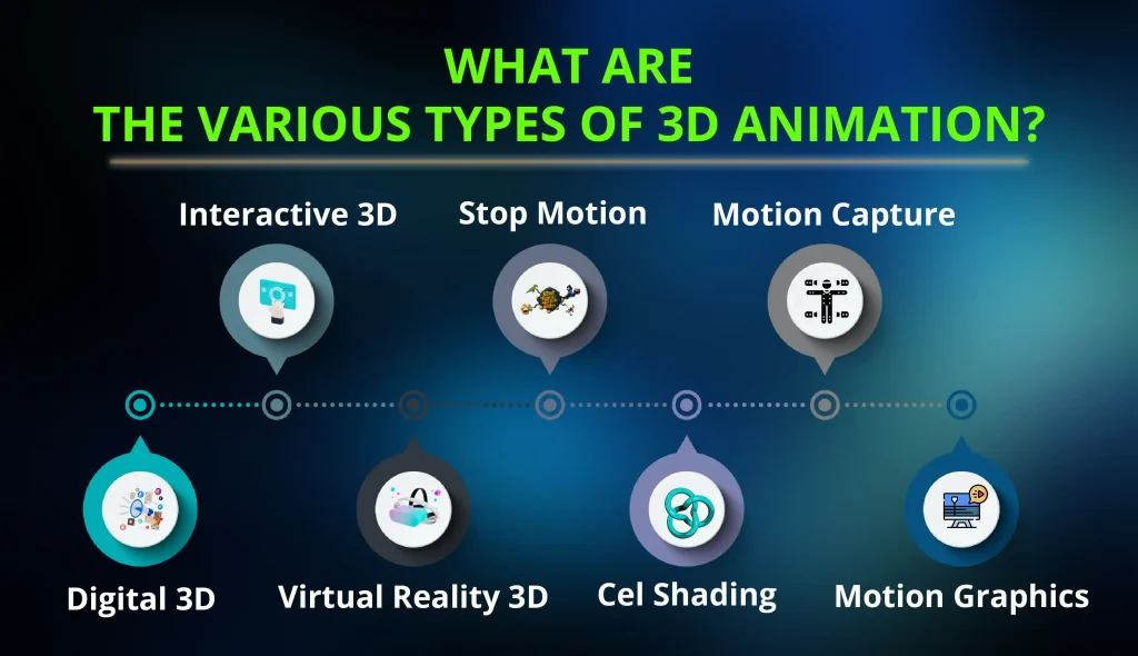 Various Types of 3D animation 