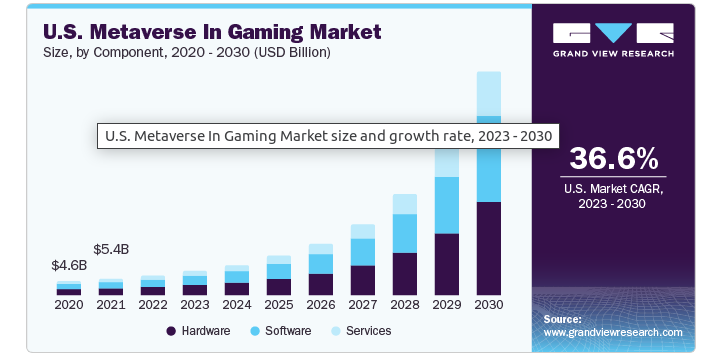 Market Size of Metaverse Game Development