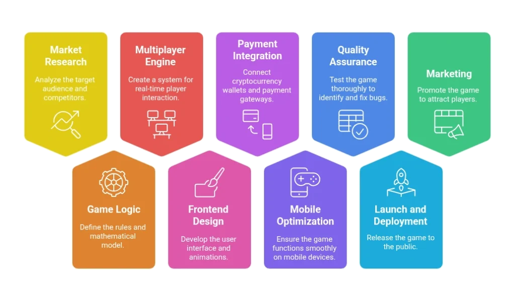 How to Develop Crash Casino Games?