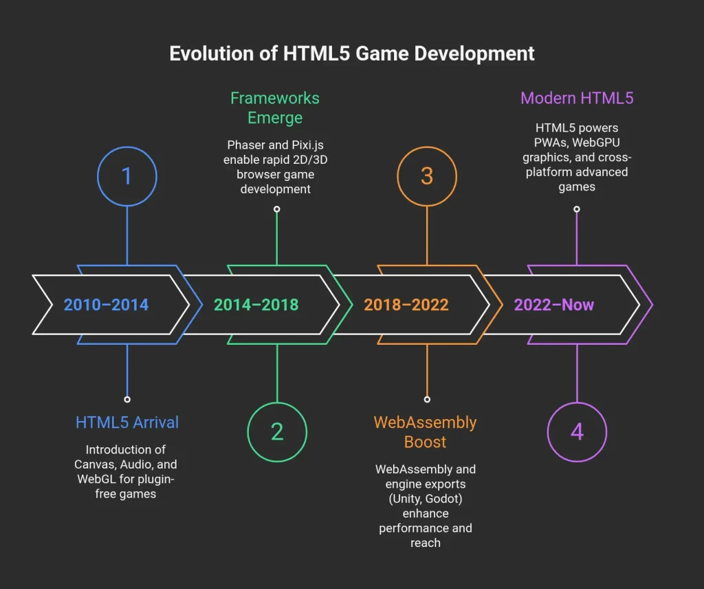 evolution of html5 game development