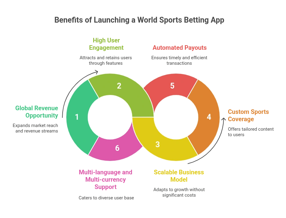 Benefits of Launching a World Sports Betting App