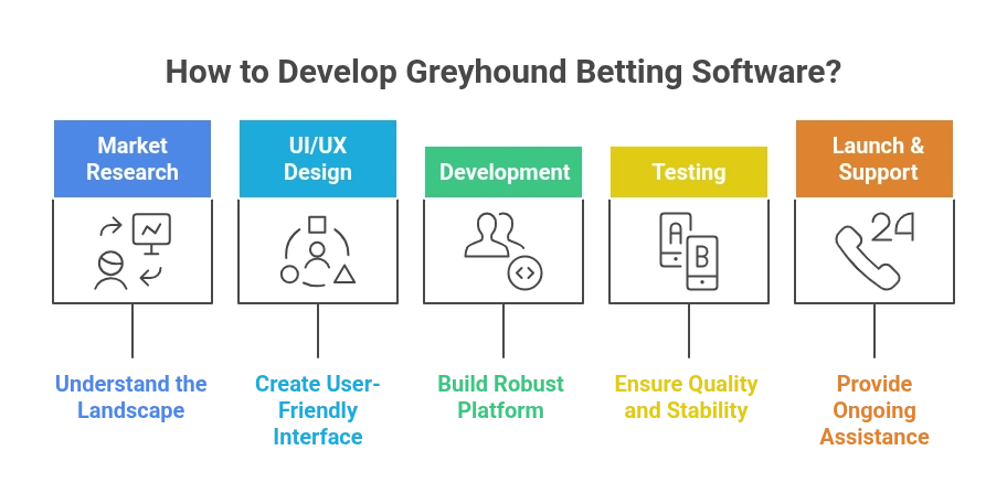 How to Develop Greyhound Betting Software?