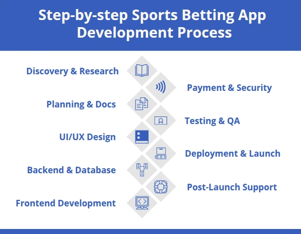 Step-by-step-Sports-Betting-App-Development-Process