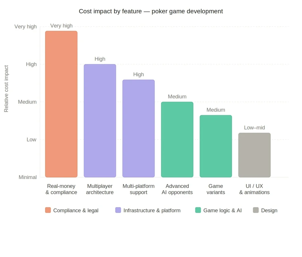 poker game development cost chart