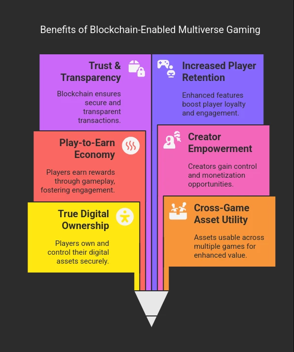 Benefits of Blockchain-Enabled Multiverse Gaming