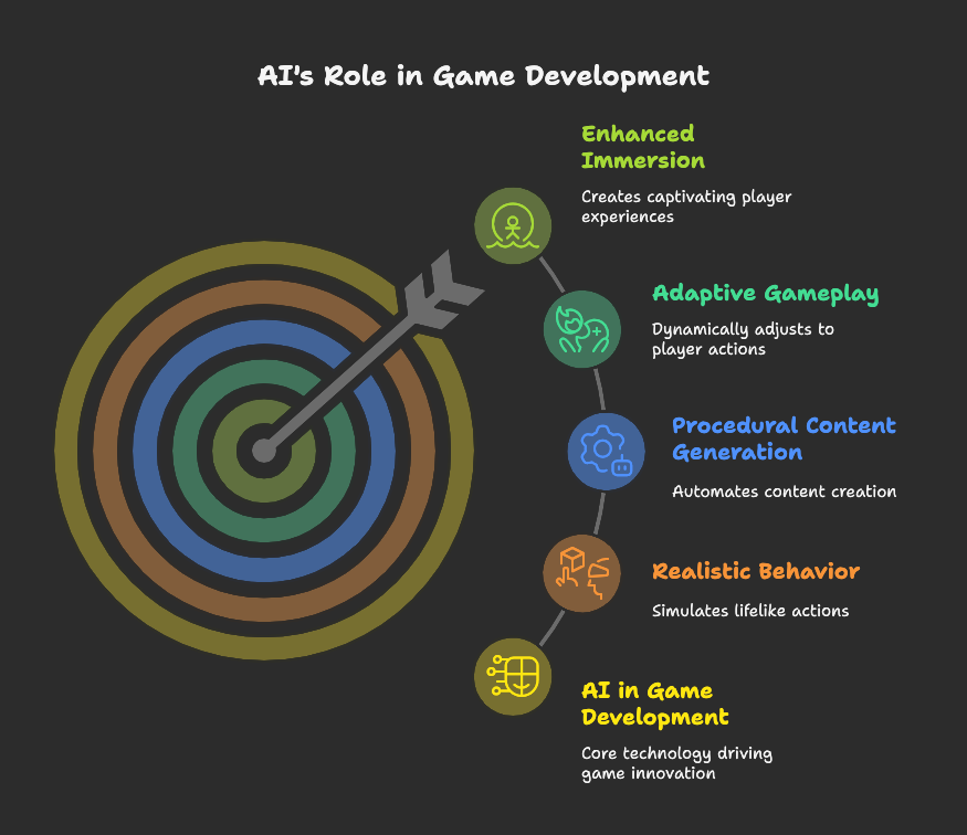 Why Use Artificial Intelligence in Games?