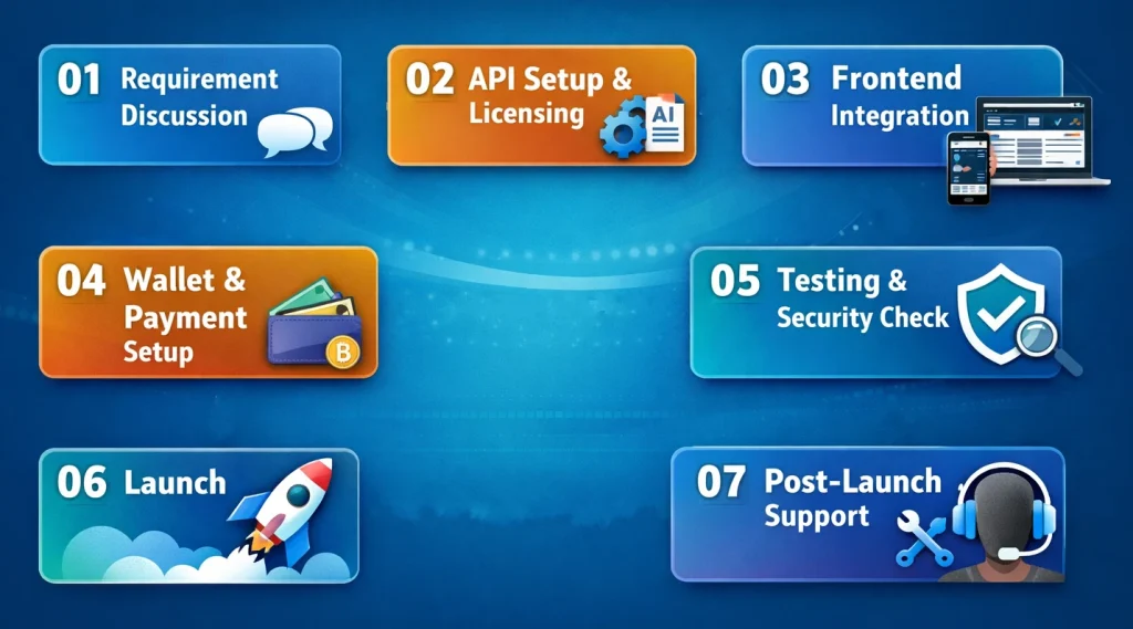 Integration Process: How We Add the Diamond Exchange API to Your Platform