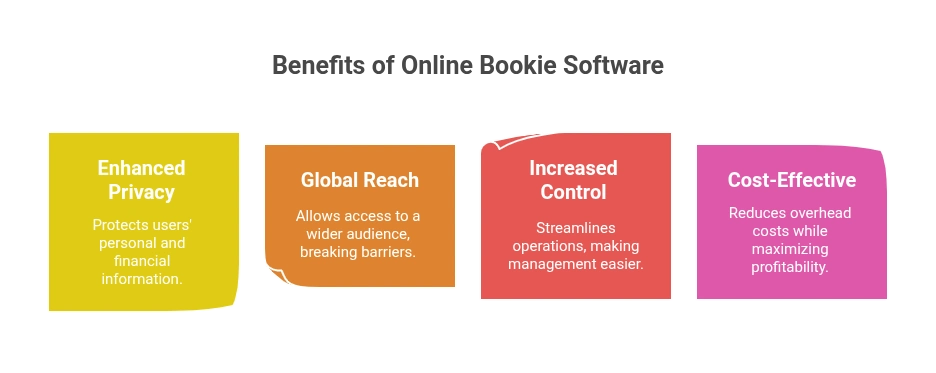 Benefits of Online Bookie Software