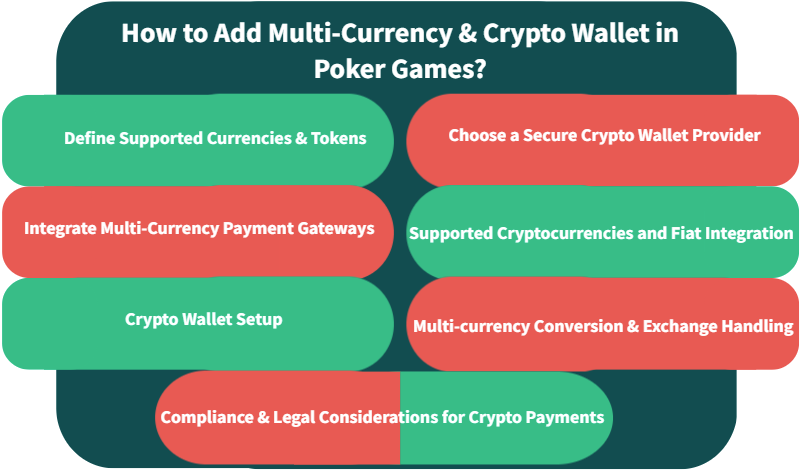 How to Add Multi-Currency & Crypto Wallet in Poker Games