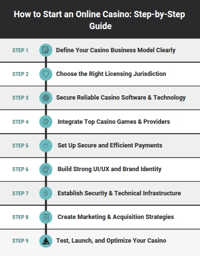 How to Start an Online Casino: Step-by-Step Guide