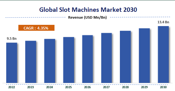 slot machine market trends