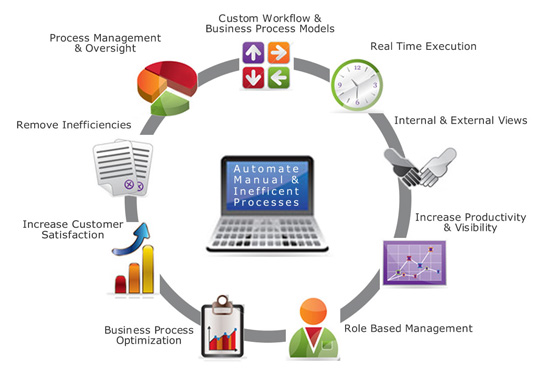 Image result for Custom Business Process Management