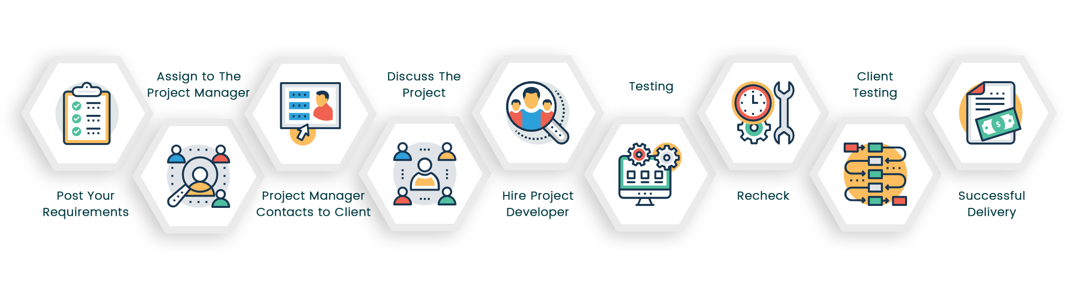 Process Of Developing The Android Applications