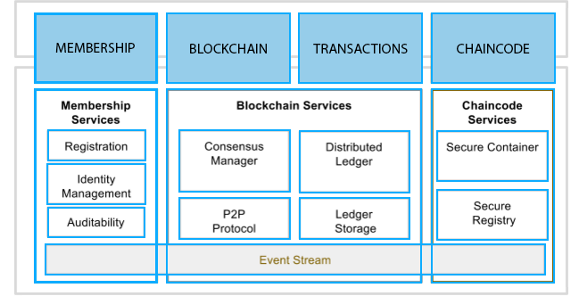 hyperledger-fabric-model hyperledger-fabric-model