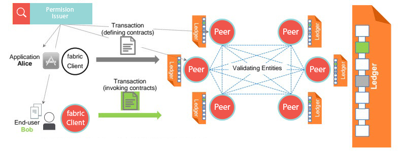 How to Start Hyperledger Fabric Blockchain Development How to Start Hyperledger Fabric Blockchain Development