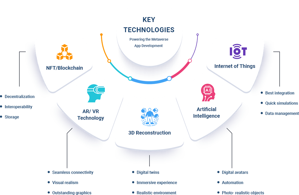 Key Technologies Powering the Metaverse App Development Key Technologies Powering the Metaverse App Development