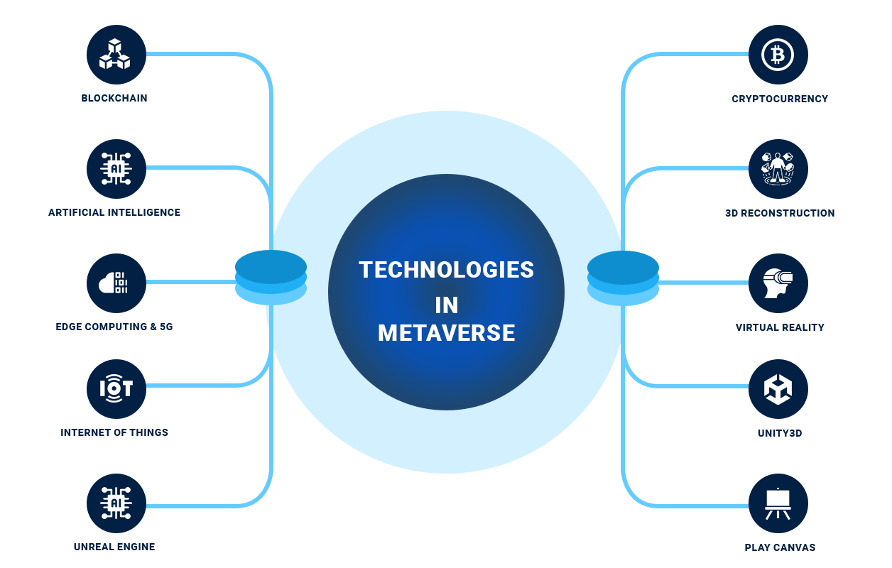 Technologies Used in Metaverse Game Development