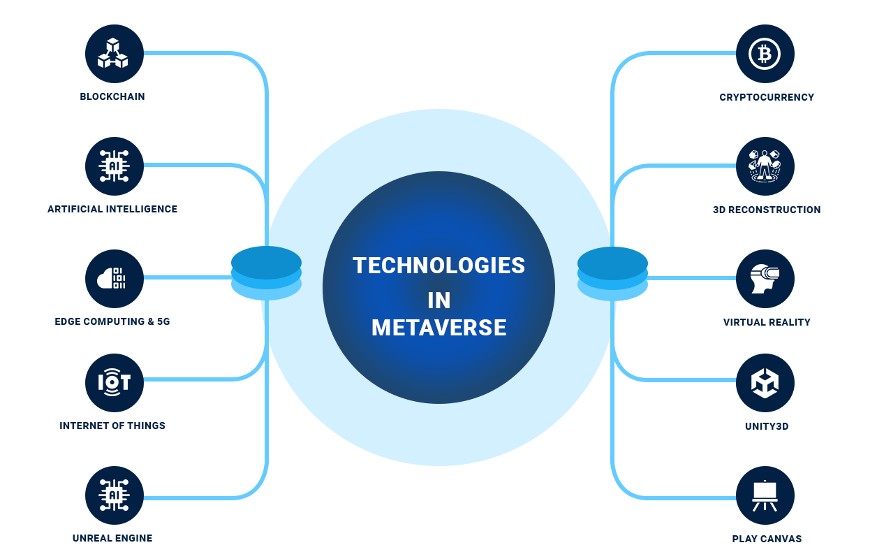 Technologies Used in Metaverse Game Development Technologies Used in Metaverse Game Development
