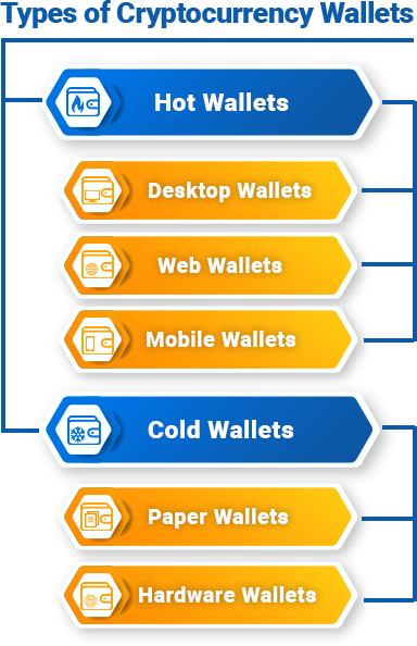 Types of Cryptocurrency Wallets Types of Cryptocurrency Wallets