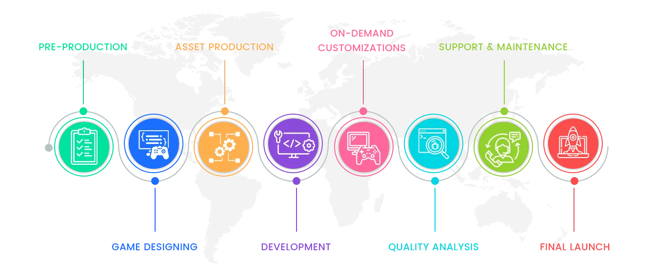 Our Game Design & Development Process Our Game Design & Development Process